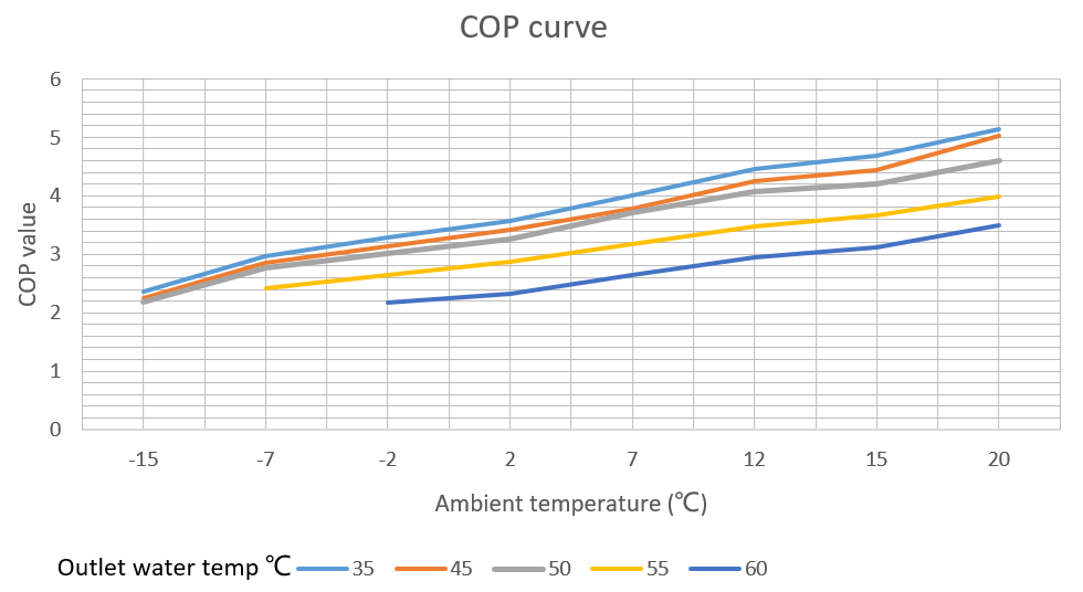Linsam air water heat pump COP curve